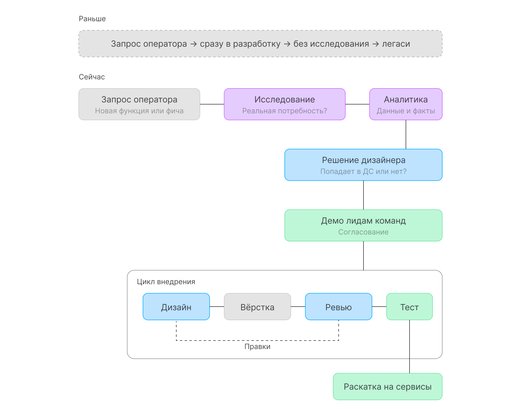 Схема процесса: запрос оператора проходит исследование, аналитику, решение дизайнера, демо лидам команд и цикл внедрения — дизайн, вёрстка, ревью, тест, раскатка