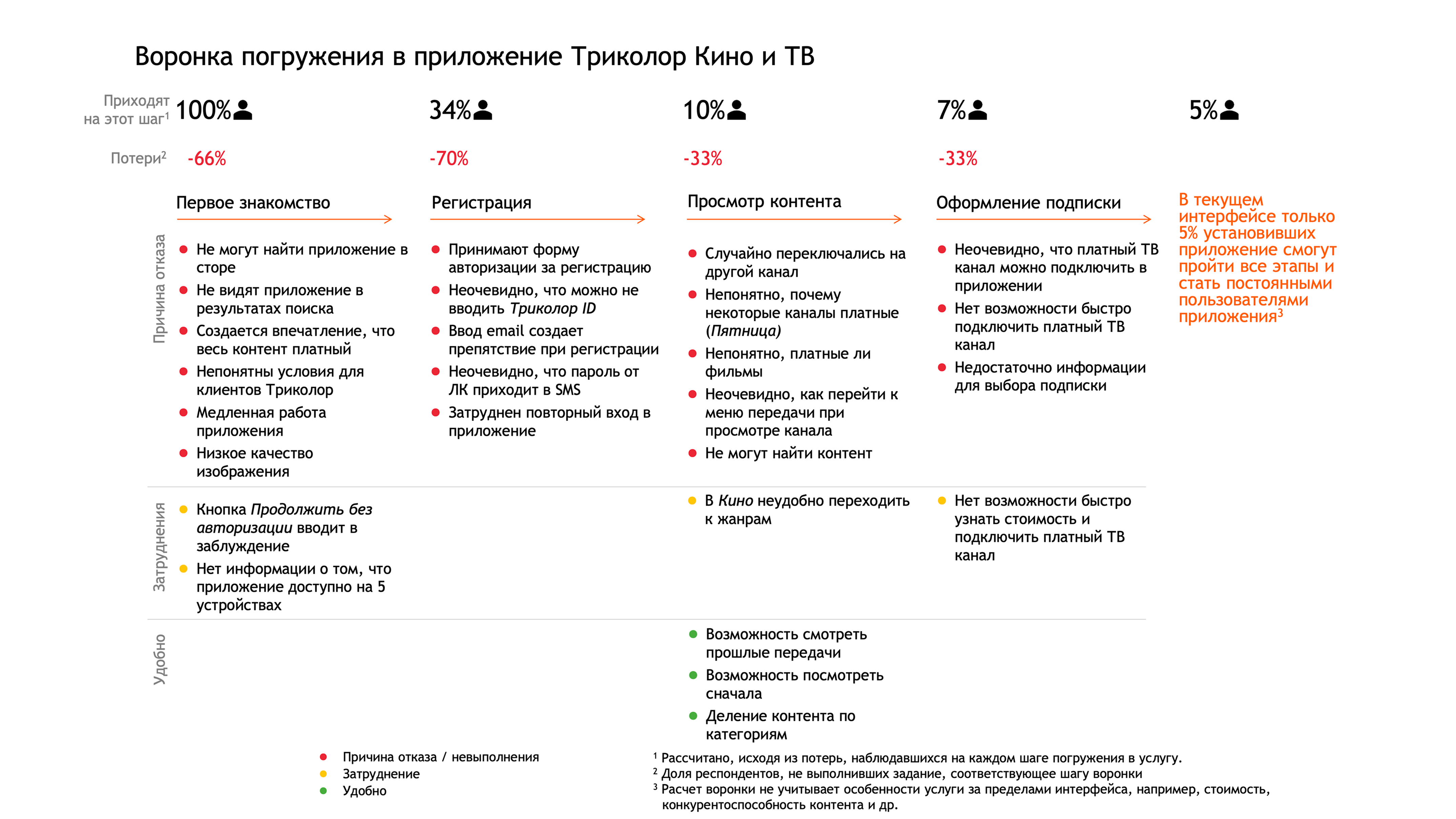 Воронка погружения: 100% установок, 34% доходят до регистрации, 10% до просмотра контента, 7% до оформления подписки, 5% оплачивают; под каждым шагом причины потерь