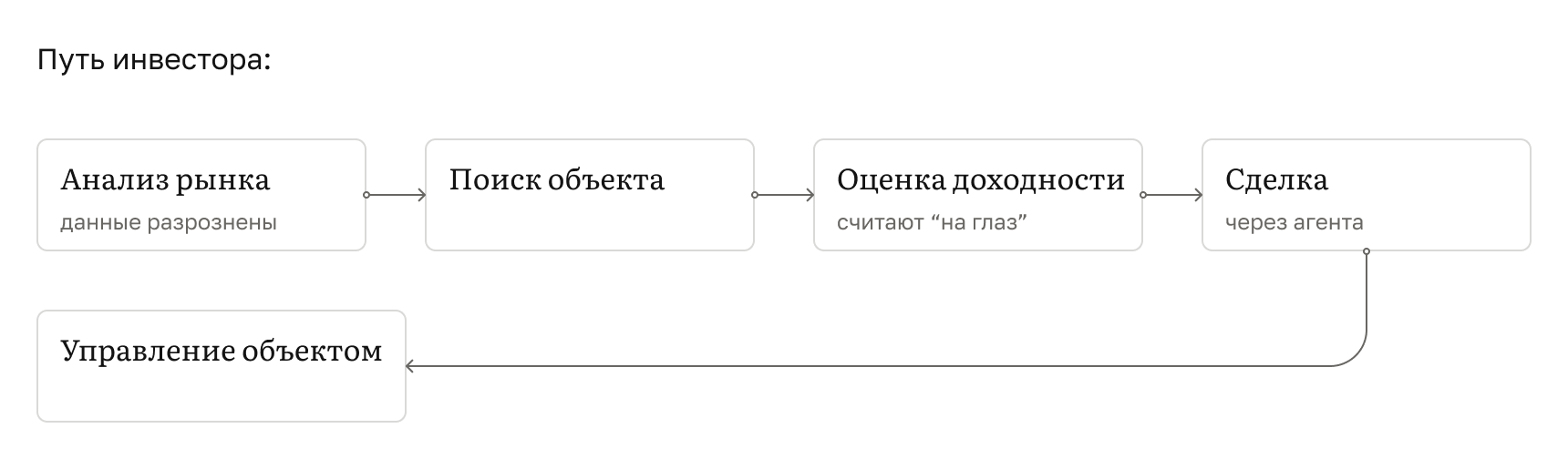 Путь инвестора: анализ рынка (данные разрознены), поиск объекта, оценка доходности (считают «на глаз»), сделка (через агента), управление объектом